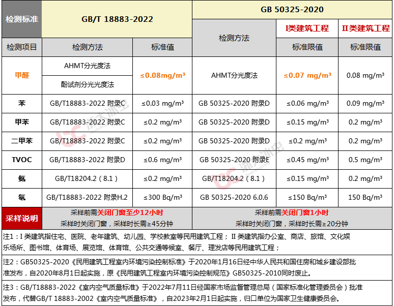 GB50325-2020《民用建筑工程室内环境污染控制标准》