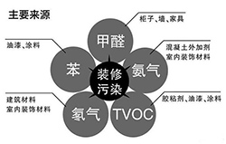 装修污染