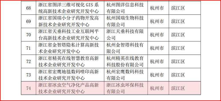 2023年浙江省高新技术企业研究开发中心备案名单