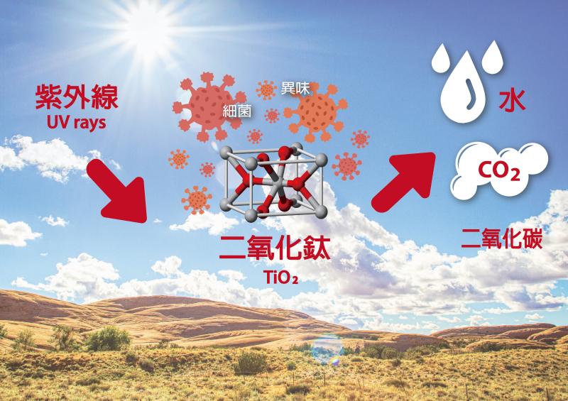光触媒除甲醛:解析纳米二氧化钛的粒径优势 光触媒除甲醛:解析纳米二氧化钛的粒径优势